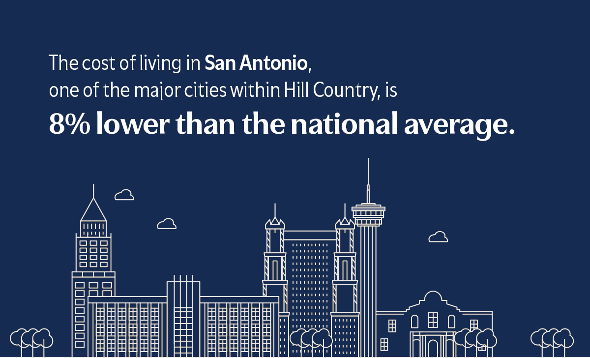The cost of living in San Antonio is 8% lower than the national average